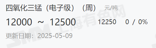 【四氧化三锰（电子级）价格点已正式上线】
为了更精准有效的反馈国内锰化合物市场的行情变动，更好的服务锰产业链相关客户，增加报价的可参考性，SMM已于5月9日正式上线周度价格点:四氧化三锰（电子级）。
今日四氧化三锰（电子级）价格12000-12500元/吨。
电子级四氧化三锰应用范围较广，包括家电、汽车、电力系统、通信系统等，为四氧化三锰市场主流产品。SMM后续也将持续追踪电子级四氧化三锰价格变动情况。