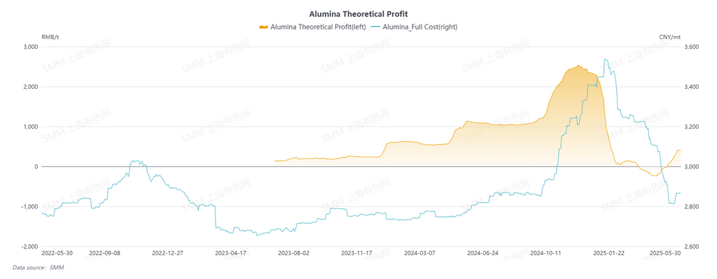 [Alumina Cost and Profit] As of May 30, according to SMM's daily cost and profit model, the theoretical profit of alumina expanded to 408.66 yuan/mt. The profitability of the alumina industry improved, and production cuts and maintenance capacities were expected to gradually resume production. As of Thursday this week, the operating capacity of alumina nationwide rebounded to 86.67 million mt/year. 