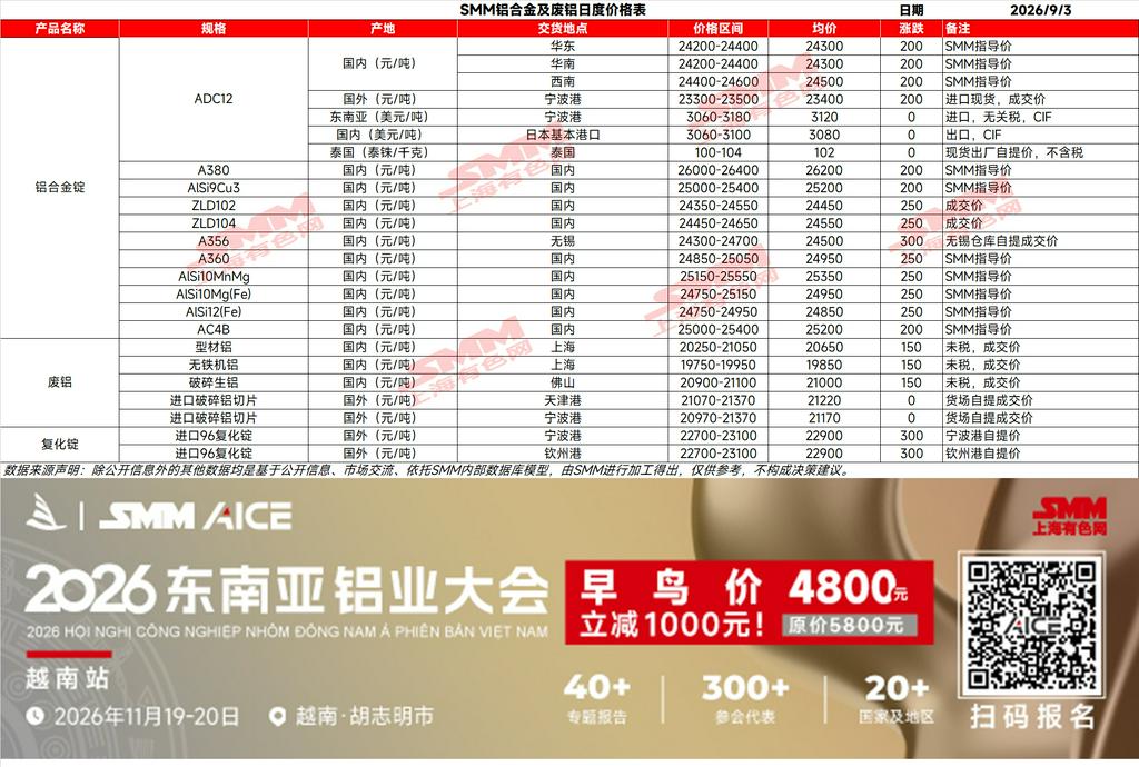 【SMM铝合金日评】期货方面:今日铸造铝合金2611合约开于23595元,午间收于23690元,较昨结算价上涨285元、涨幅1.22%。现货方面:今日ADC12市场报价整体上调,SMM ADC12价格较前一日涨200元/吨。调价动力主要集中于铝价及期货盘面走强、原料成本抬升以及市场情绪改善。当前成本端对ADC12价格的支撑进一步增强,企业在成本压力和市场行情偏强的背景下,价格向上修复的意愿有所提升;同时,部分企业对后续终端需求回暖持一定预期。后续仍需关注终端订单恢复情况以及铝价、原料成本的进一步变化。