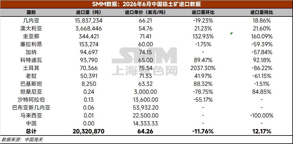 【铝快讯-6月铝土矿进口情况】据中国海关总署，2026年6月国内进口铝土矿2,032.1万吨，环比减少11.8%，同比增加12.2%。2026年1-6月，国内累计进口铝土矿12,108吨，同比增加17.1%。 2026年6月国内进口几内亚铝土矿1,583.7万吨，环比减少19.2%，同比增加18.9%。2026年1-6月，国内累计进口几内亚铝土矿9,840.9万吨，同比增加23.5%。（海关编码：26060000）