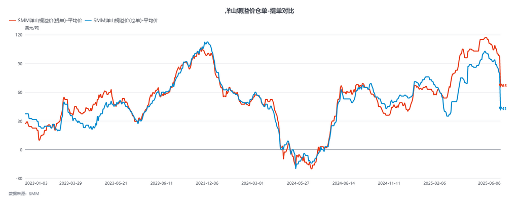 SMM6月6日讯:今日进口比价崩盘,伦铜3M合约对沪铜2506合约-1600元/吨附近,伦铜3M-Jun为Back80.91美元/吨,6月date与7月date 调期费差至BACK31美元/吨附近。当日进口铜现货溢价大幅下跌,今日SMM洋山铜溢价(仓单)报35到47美元/吨,QP6月,均价较前一交易日跌38美元/吨;洋山铜溢价(提单)报50到80美元/吨,QP7月,均价较前一交易日跌33美元/吨,EQ铜(CIF提单)8美元/吨到20美元/吨,QP7月,均价较前一交易日跌32美元/吨。据SMM了解国内大型冶炼厂均正布局出口,预计离岸现货溢价短期将持续承压。