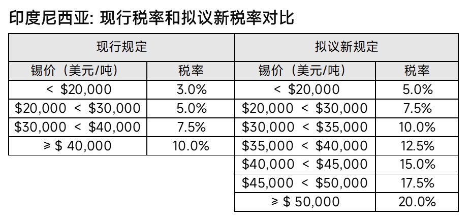 全球最大精锡出口国印尼的矿业税收政策再迎剧烈震荡。继2025年6月将原3.0%的固定税率改为累进税率体系后,印尼能源与矿产资源部(ESDM)近期再度拟定新提案,计划在调高多项矿产税率的同时,将锡的最高特许权使用费(权益金)税率直接翻倍,从当前的10%提升至20%。
据悉,现行体系的最高档位为“锡价超过40,000美元/吨适用10%税率”。而随着近期锡价持续走高(已超现行最高门槛近14,000美元/吨),新提案计划将起征门槛和税率同步拉高,调整为“锡价超过50,000美元/吨适用20%税率”。在本次涉及锡、铜、镍、金、银等多种矿产的税制调整中,锡的税率涨幅位居首位。此外,印尼政府还在评估征收出口关税和暴利税等配套措施。
市场预计,若该税率在今年下半年如期落地,将给当地生产商带来更沉重的财务压力。尽管此前有信号称新规将于2026年6月生效,但ESDM部长Bahlil Lahadalia于5月11日表示,部委将在正式出台政策前,广泛听取利益相关方的反馈。