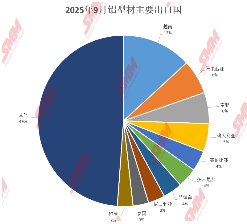 据海关数据显示，2025年9月份国内铝型材（税则号76041010，76041090，76042100，76042910，76042990）出口量7.33万吨，环比减少13.13%，同比减少22.34%。分国别来看，出口前三的国家分别是越南9631.91吨；马来西亚4741.61吨；南非4318.82吨。分省份来看，广东省出口3.01万吨，较8月出口减少1.03万吨，环比减少25.61%，同比减少34.80%；山东省出口1.24万吨，环比增加6.97%，同比减少6.35%；广西出口0.66万吨，环比减少4.87%，同比减少14.86%。