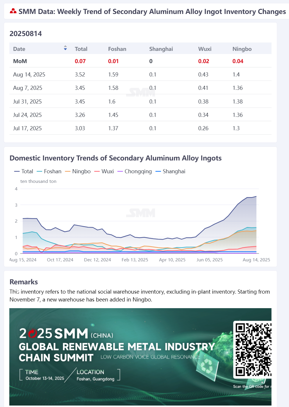 According to SMM statistics, on August 14, the social inventory of secondary aluminum alloy ingots in major domestic consumption areas was 35,200 mt, an increase of 662 mt WoW. 