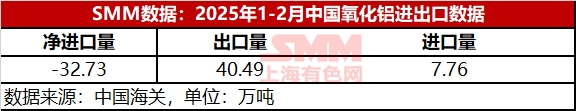 据中国海关，2025年1-2月中国出口氧化铝40.49万吨，同比增长45.9%；2025年1-2月进口氧化铝7.76万吨，同比87.9%；1-2月氧化铝净出口32.73万吨，同比-189.4%。（基于8位海关编码：28182000）