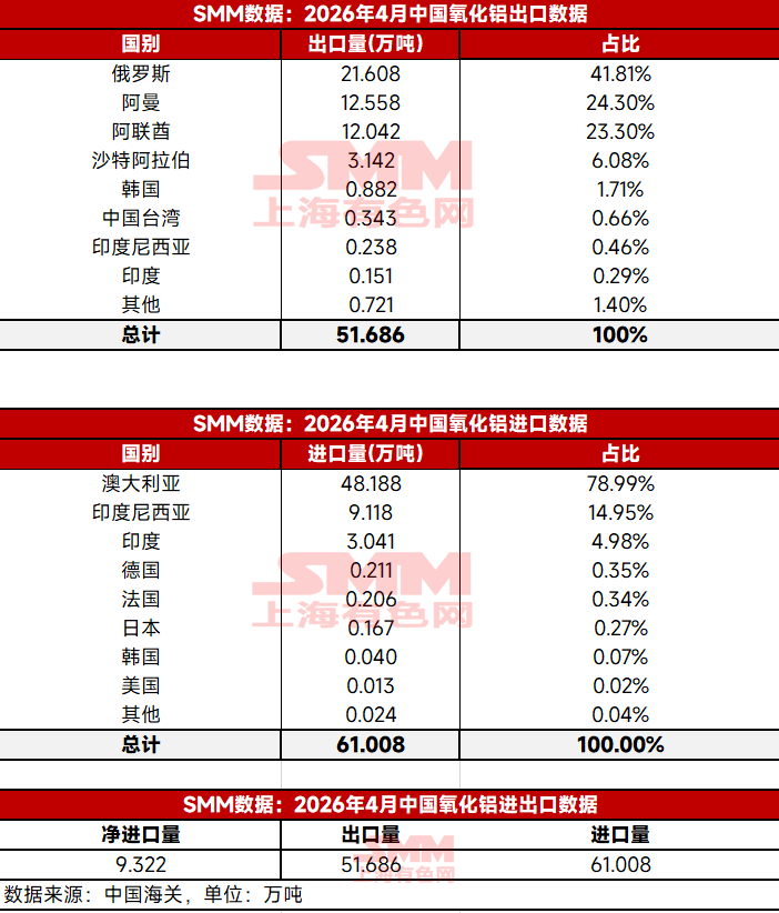 2026年4月，中国氧化铝的进出口情况如下：进口量为61.008万吨，环比增长80.33%，同比大幅飙升5598.77%；出口量为51.686万吨，环比增长146.8%，同比增长96.62%。进出口量双双激增的主要原因是中东地缘冲突，导致原流向中东地区的氧化铝流入中国，同时出口量大幅上升，也源于这部分进口氧化铝在中国转港后，重新发往中东地区。

