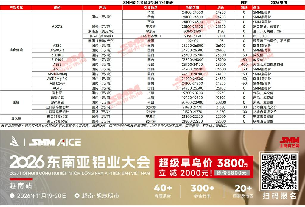 【铝合金日评】今日ADC12市场价格整体维持稳定，行业调价意愿偏弱。成本端铝价虽有所回落，但幅度有限，企业主动跟跌意愿不足；需求端仍处于淡季，现货价格受需求疲弱制约，上行空间有限。近期盘面表现偏强，期现价差持续收窄，期现结构基本回归平水，期现商询价积极性有所回升。短期市场延续成本支撑与需求偏弱并存的震荡格局，价格维持窄幅波动。