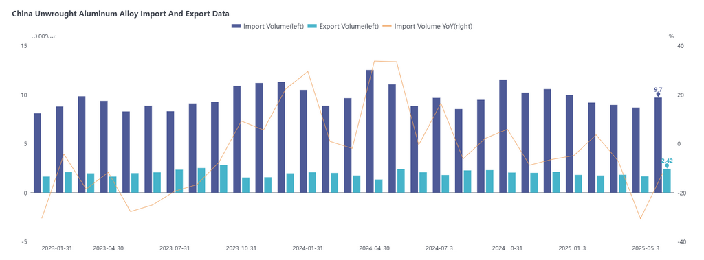 According to customs data, imports of unwrought aluminum alloy reached 97,000 mt in May 2025, down 12.1% YoY and up 11.8% MoM. From January to May 2025, cumulative imports totaled 464,900 mt, down 11.5% YoY. Exports of unwrought aluminum alloy stood at 24,200 mt in May 2025, up 0.3% YoY and up 46.1% MoM. From January to May 2025, cumulative exports reached 94,500 mt, down 1.4% YoY. 