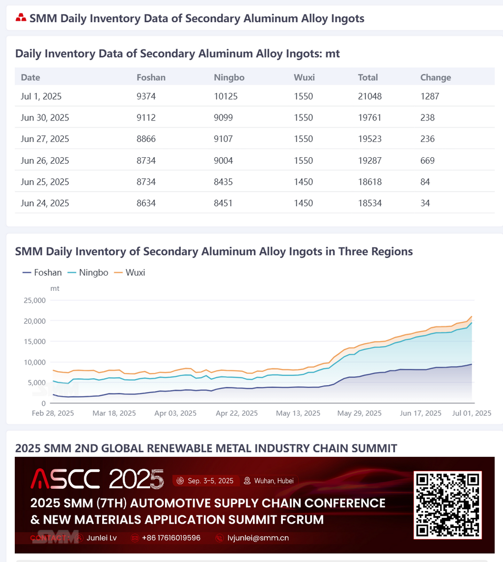 According to SMM statistics, the total daily social inventory of secondary aluminum alloy ingots in Foshan, Ningbo, and Wuxi on July 1 was 21,048 mt, an increase of 1,287 mt compared with the previous trading day. 