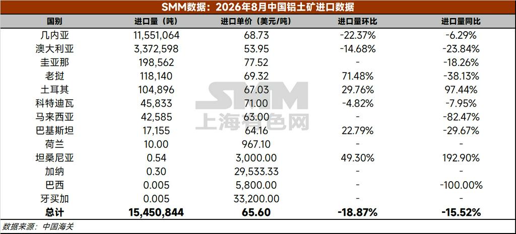 【铝快讯-8月铝土矿进口情况】据中国海关总署，2026年8月国内进口铝土矿1,545.1万吨，环比减少18.9%。2026年1-8月，国内累计进口铝土矿15,557万吨，同比增加9.7%。 2026年8月国内进口几内亚铝土矿1,155.1万吨，环比减少22.4%，同比减少6.3%。2026年1-8月，国内累计进口几内亚铝土矿12,483.9万吨，同比增加15.7%。（海关编码：26060000）