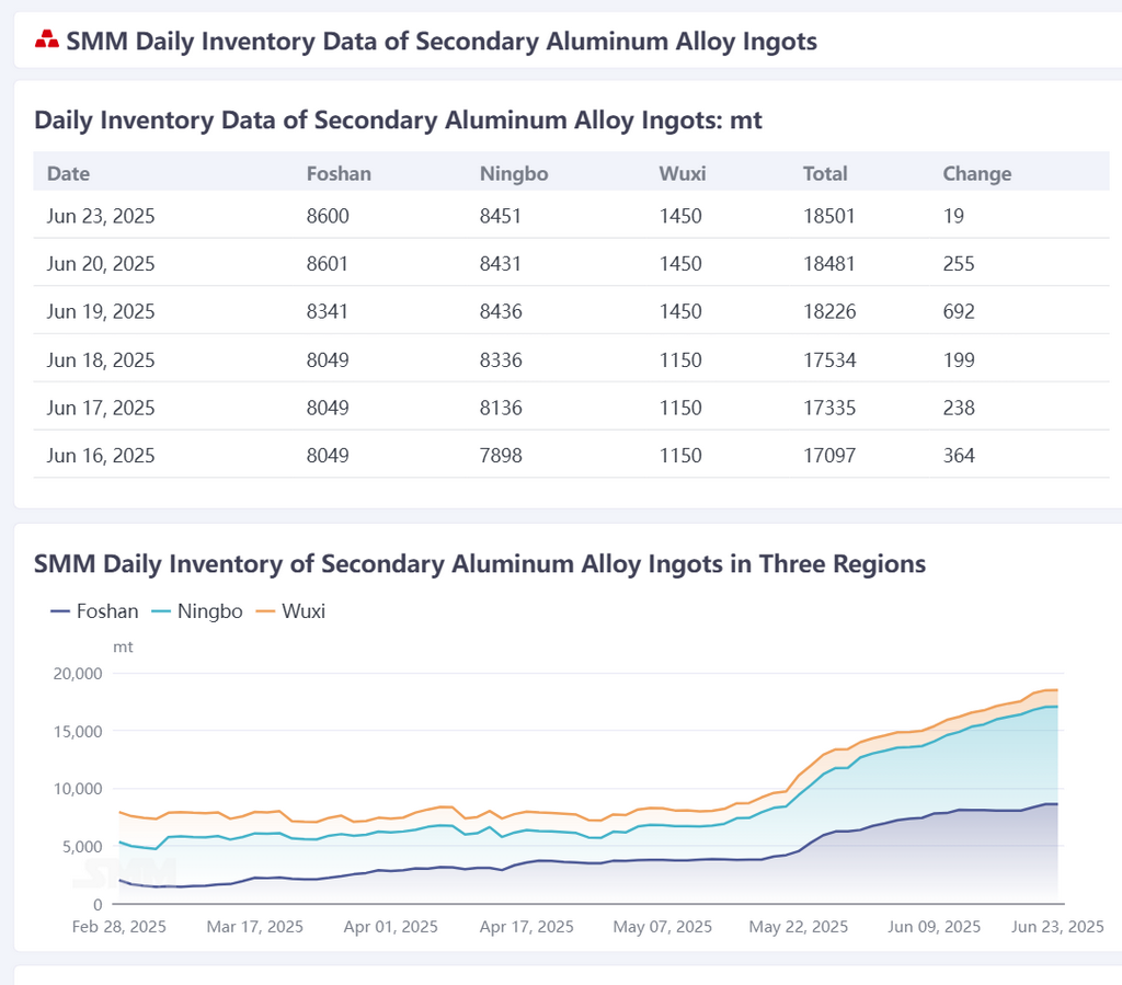 According to SMM statistics, the total daily social inventory of secondary aluminum alloy ingots in Foshan, Ningbo, and Wuxi on June 23 was 18,501 mt, an increase of 19 mt compared with the previous trading day. 