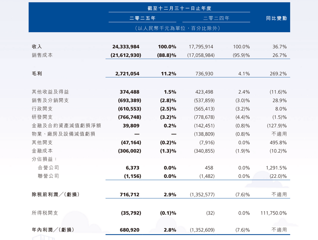 瑞浦兰钧（00666.HK）在2026年3月26日晚间发布了2025年年度业绩公告。报告显示，报告期内公司营业收入达人民币243.34亿元，同比增长36.7%；全年净利润为人民币6.81亿元，成功实现扭亏为盈。

公司称，经营业绩的改善主要归因于动力与储能电池出货量的不断增长。2025年全年，公司共售出82.7GWh锂电池产品，同比增长约89.2%。其中，动力电池产品收入为人民币100.13亿元，同比增长35.6%；储能电池产品收入为人民币135.61亿元，同比增长86.8%，是业绩增长的主要推动力。

公司市场地位持续巩固，已形成“储能+乘用车+商用车”三线并进的业务布局。在储能领域，2025年其户用储能电芯出货量全球领先，储能电芯出货量位居全球第五；在动力领域，公司新能源重卡装车量排名全国第二，磷酸铁锂动力电池出货量位列全国第七。