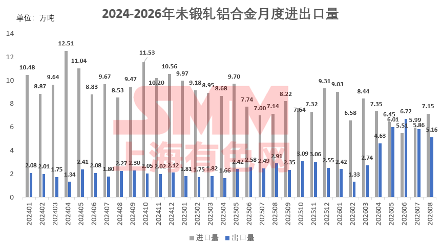【SMM铝快讯】据海关数据显示，2026年8月未锻轧铝合金进口量7.15万吨，同比增加0.2%，环比增加19.5%。2026年1-8月累计进口56.49万吨，同比减少17.4%。2026年8月未锻轧铝合金出口量5.16万吨，同比增加77.6%，环比下滑11.9%。2026年1-8月累计出口34.87万吨，同比增加100.1%。