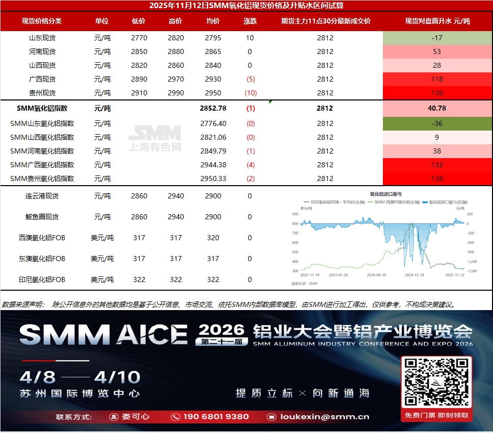 【SMM铝快讯】基差日报：据SMM数据，11月12日SMM氧化铝指数对主力合约11点30分最新成交价升水40.78元/吨。