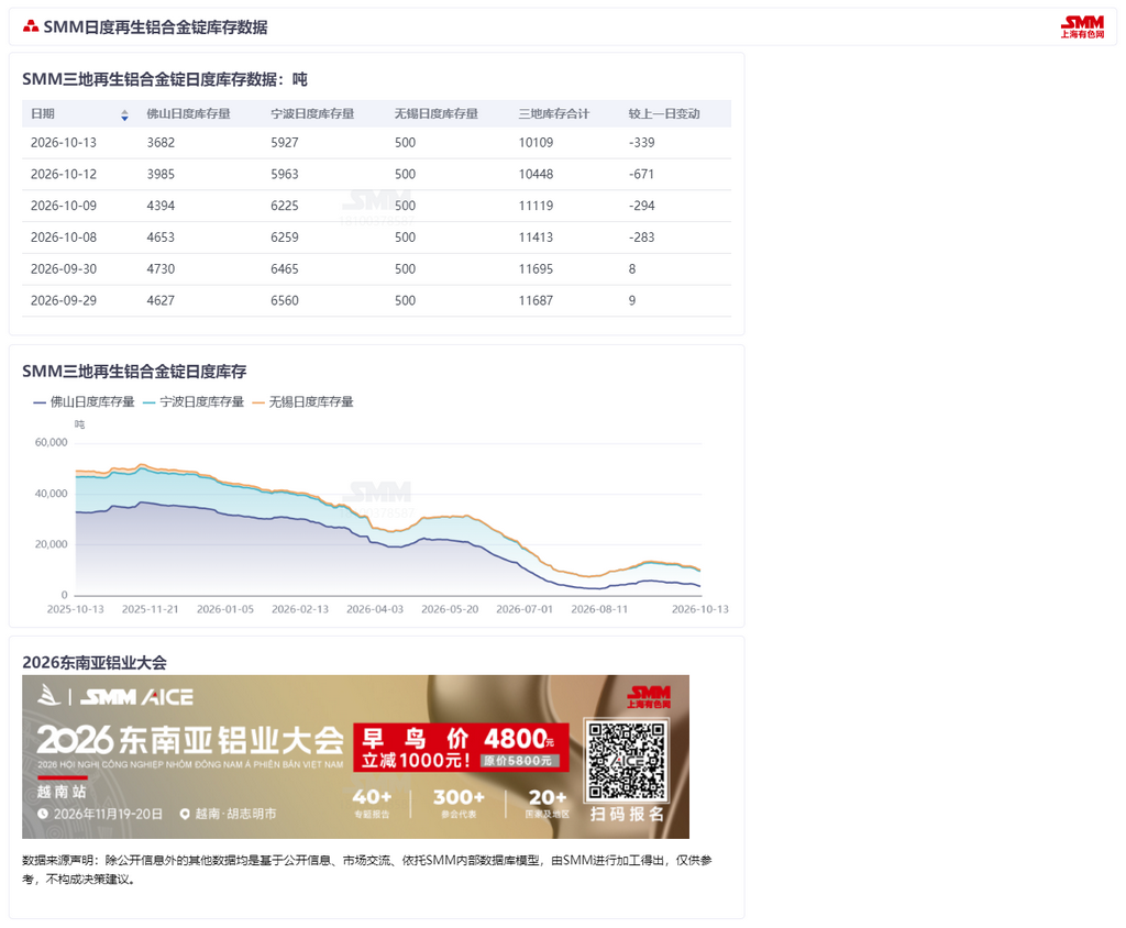 【SMM铝快讯】今日国内再生铝合金锭主流消费地三地日度库存报10109吨，较前一交易日减少339吨。
