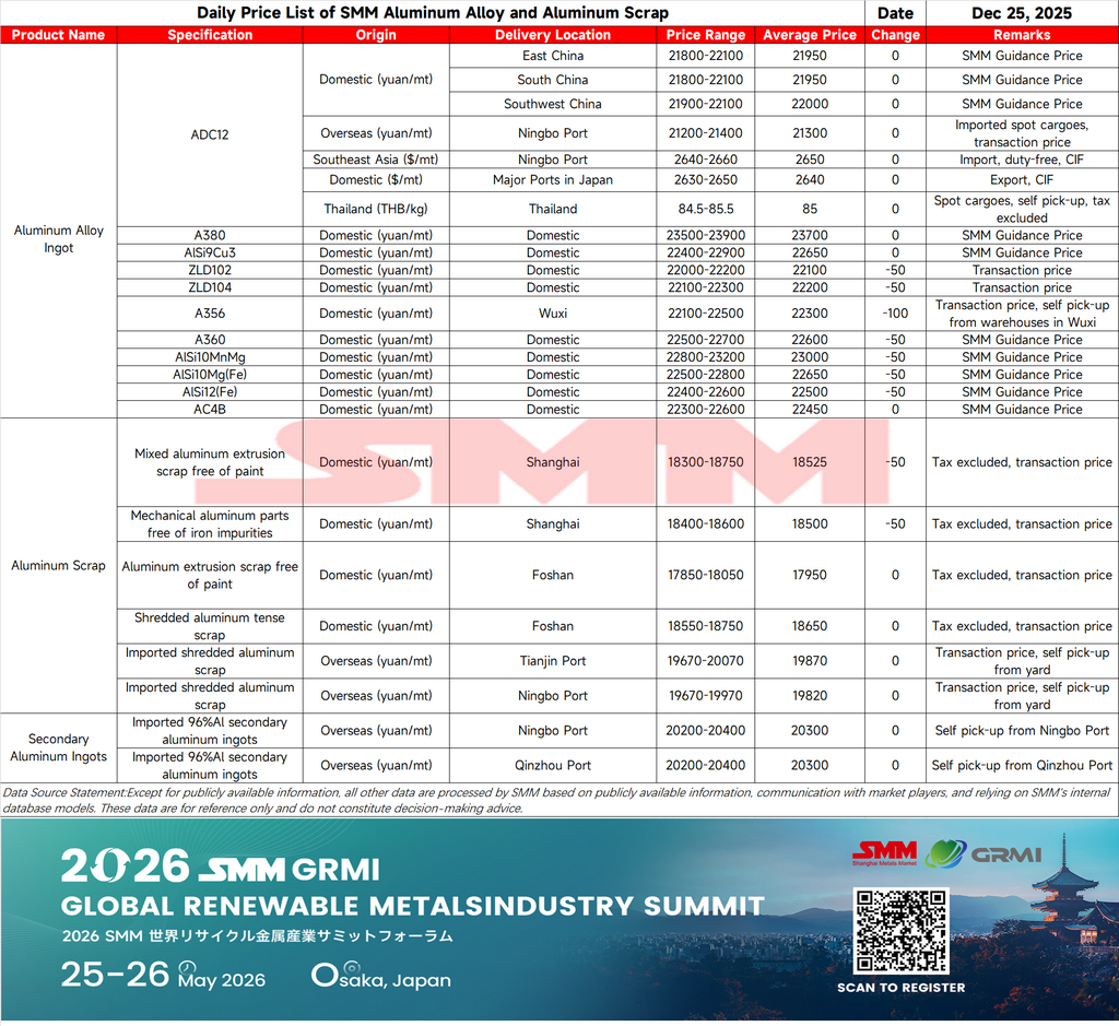 [SMM Cast Aluminum Alloy Daily Review] The most-traded cast aluminum alloy contract 2602 opened at 21,475 yuan/mt today. After opening, the price first dipped to a low of 21,135 yuan/mt, then fluctuated upward. The pace of the rally accelerated after 10 a.m., and the price surged to a high of 21,480 yuan/mt in the afternoon. It experienced a slight pullback toward the close, eventually settling at 21,345 yuan/mt, down 135 yuan/mt or 0.63% from the previous trading day. On the futures market, bulls mainly reduced their positions, and short-term bullish momentum weakened somewhat. In the spot market today, the SMM A00 aluminum price was quoted at 21,980 yuan/mt, down 50 yuan/mt from the previous day, while the ADC12 price held steady at 21,950 yuan/mt. Although aluminum prices saw a slight correction, secondary aluminum prices remained firm. Currently, raw material supply is tight, and with aluminum and copper prices staying high, aluminum scrap—especially aluminum tense scrap—has followed the uptrend quickly but shown limited response to declines. Enterprise raw material inventory remains at low levels. 