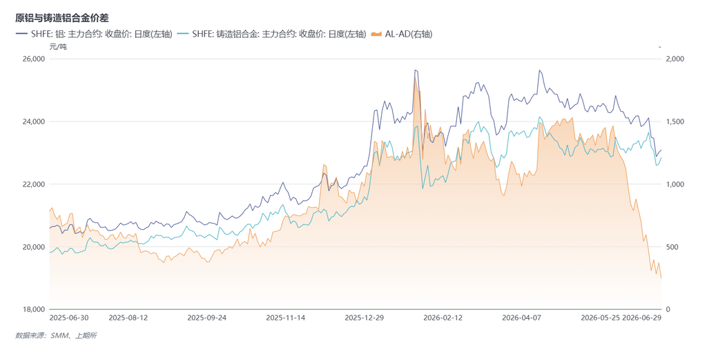 【SMM铝快讯】近期沪铝加速下跌，铸造铝合金盘面同样走弱。然而，受废铝供应偏紧、票税约束及成本高企等因素支撑，铸造铝合金价格表现出较强韧性，抗跌性明显优于原铝，AL与AD盘面价差因此持续收窄，已降至上市以来新低。现货市场上，ADC12对A00的正价差同步走扩。考虑到合规废铝采购难度加大，叠加铝硅价差维持高位，部分铝硅系牌号在生产中已逐步提高A00铝的添加比例；但对ADC12而言，生产成本依然偏高，原铝对废铝的替代较为有限。