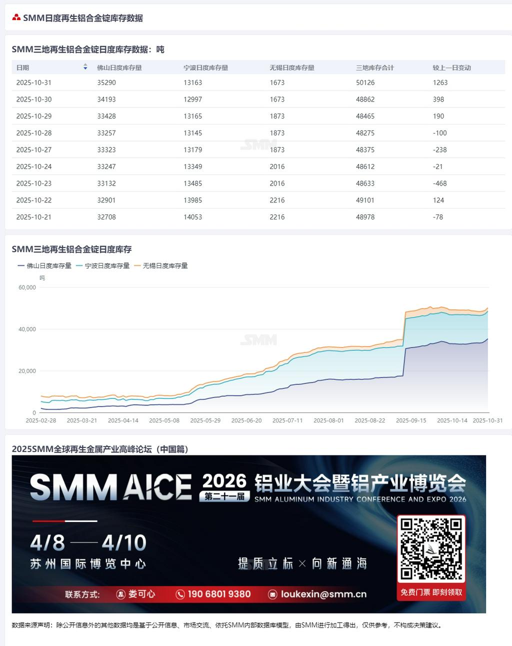 SMM铝快讯】据SMM统计，10月31日佛山、宁波、无锡三地再生铝合金锭日度社会库存共计50126吨，较前一交易日增加1263吨，较上周五（10月24日）增加1513吨。（库存数据已于 9:00 在数据终端完成更新）