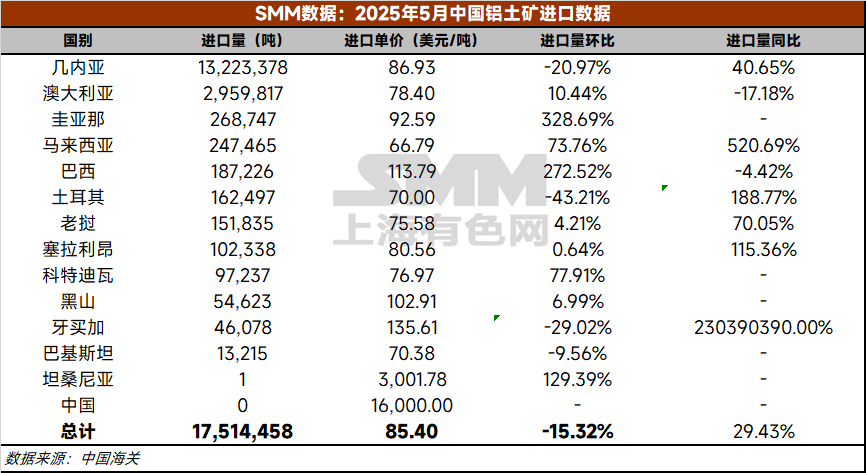 【2025年5月铝土矿进口量】据中国海关总署，2025年5月中国进口铝土矿1751.4万吨，环比减少15.32%，同比增加29.43%。分国别看，自几内亚进口1322.3万吨，环比减少20.97%，同比增加40.65%；自澳大利亚进口296.0万吨，环比增加10.44%，同比减少17.81%；非主流铝土矿进口总量合计133.1万吨。