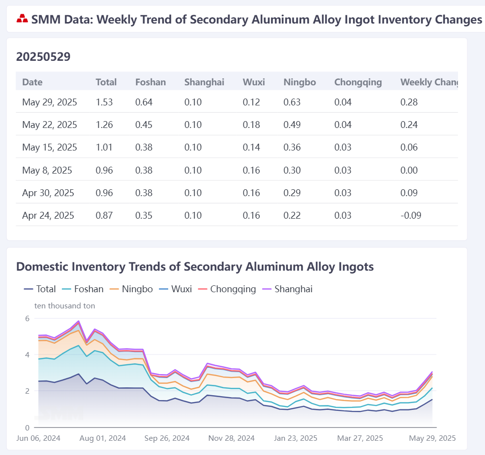 According to SMM statistics, on May 29, the social inventory of secondary aluminum alloy ingots in major domestic consumption areas was 15,339 mt, an increase of 2,770 mt from last Thursday. 