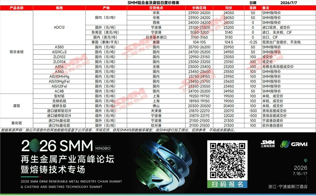 【SMM铝合金日评】今日国内再生铝合金市场报价以稳中偏强运行为主，SMM ADC12价格环比上涨50元/吨至24050元/吨。铝价反弹及成本端高位运行仍是支撑企业挺价的核心因素，废铝流通偏紧、采购成本居高不下，企业让价空间有限。不过，下游需求恢复节奏偏慢，订单增量一般，部分企业对涨价后成交能否跟进存在担忧，多数仍选择持稳观望。整体来看，成本支撑与期货回暖共同推动ADC12价格重心上移，但需求端尚未形成有效配合，短期市场窄幅运行为主，抗跌性偏强，但上行空间亦受限。