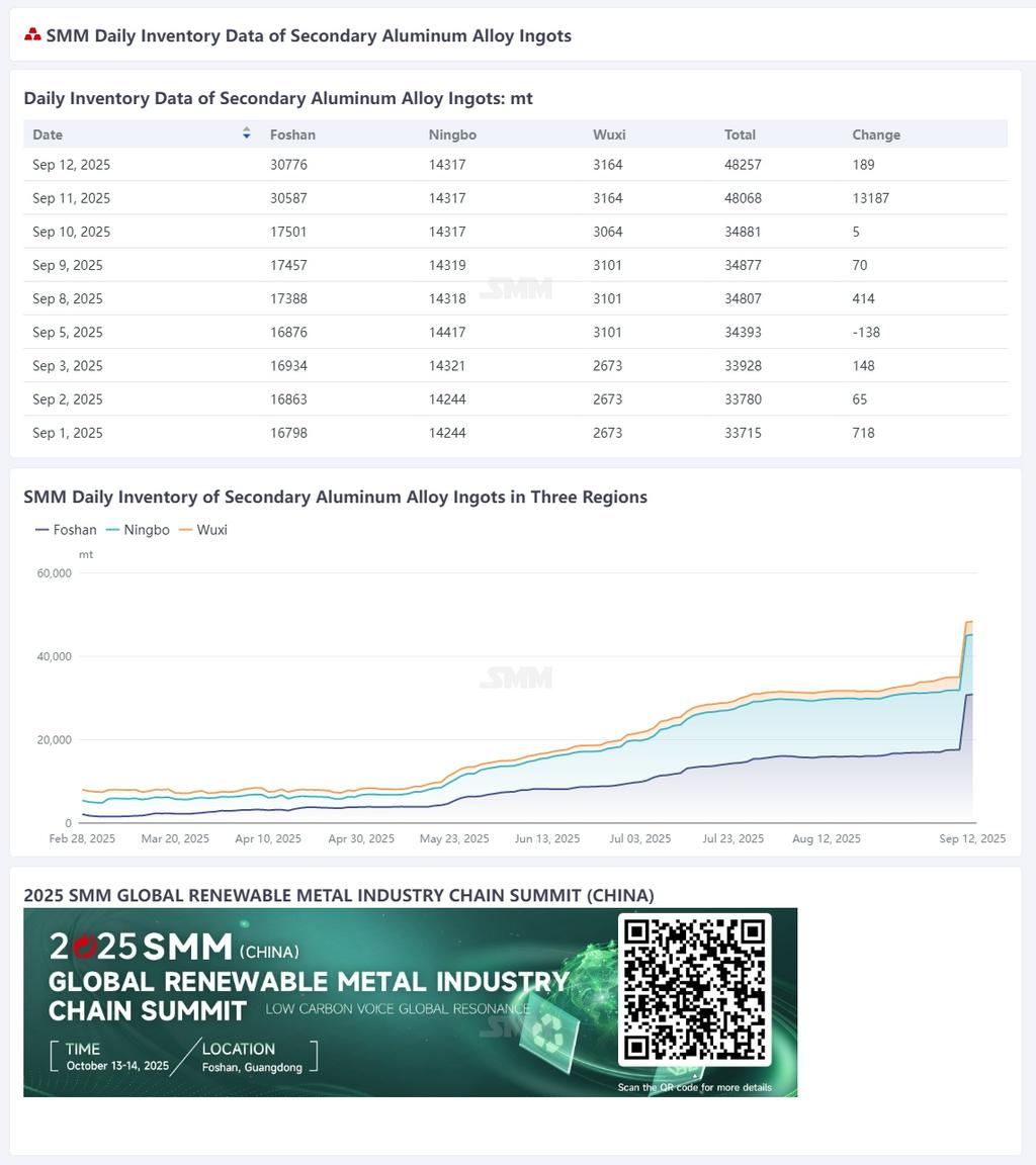 【SMM Flash News】According to SMM statistics, on September 11, the total daily social inventory of secondary aluminum ingots in Foshan, Ningbo, and Wuxi reached 48,257 mt, an increase of 189 mt compared to the previous trading day. (The inventory data has been updated on the data terminal at 9:00.)