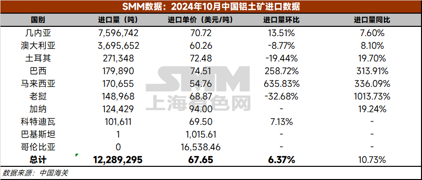 【2024年10月铝土矿进口量】据中国海关总署，2024年10月中国进口铝土矿1228.9万吨，环比增加6.4%，同比增加10.7%。分国别看，自几内亚进口759.7万吨，环比增加13.51%，同比增加7.6%；自澳大利亚进口369.6万吨，环比减少8.8%，同比增加8.1%；自土耳其进口27.1万吨，自巴西进口18.0万吨，自马来西亚进口17.1万吨，自老挝进口14.9万吨，自加纳进口12.4万吨，自科特迪瓦进口10.2万吨。