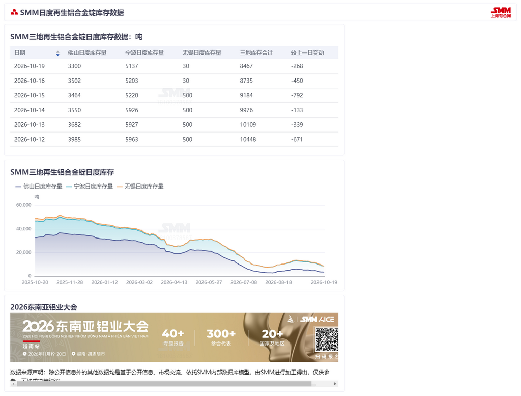 【SMM铝快讯】今日国内再生铝合金锭主流消费地三地日度库存报8467吨，较前一交易日减少268吨，延续去库趋势。
