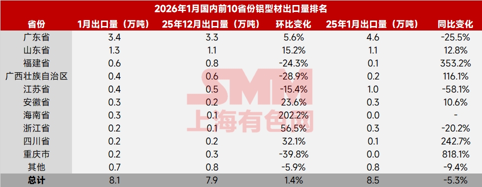 据海关数据显示，2026年1月份国内铝型材（税则号76041010，76041090，76042100，76042910，76042990）出口量8.1万吨，环比增加1.4%，同比减少5.3%。