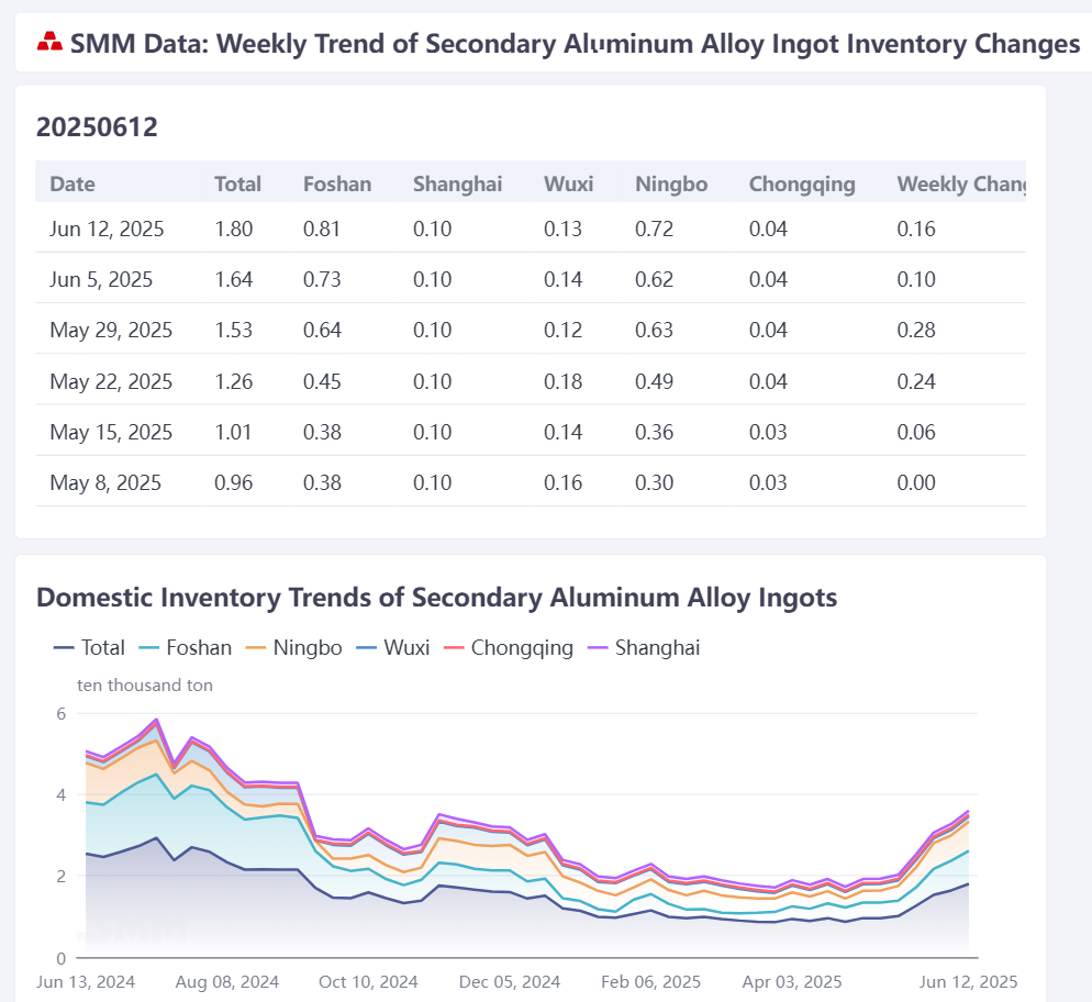 According to SMM statistics, on June 12, the social inventory of secondary aluminum alloy ingots in major domestic consumption areas was 18,013 mt, an increase of 1,647 mt from last Thursday. 