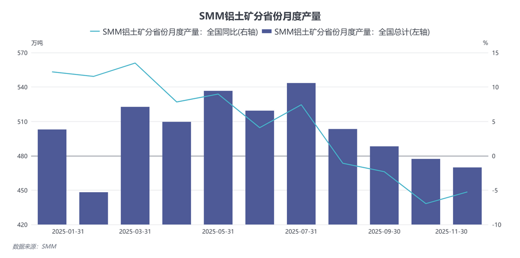【SMM铝快讯】国产铝土矿：据SMM测算，2025年11月（30天）中国铝土矿产量环比减少1.56%，同比减少5.26%。