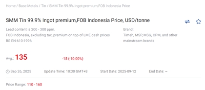 Dear User:
Greetings!

On September 26, 2025, the SMM Tin 99.9% Ingot premium FOB Singapore, the SMM Tin 99.9% Ingot premium FOB Indonesia, and the SMM Tin 99.9% Ingot premium CIF Shanghai were officially launched! The price point maintenance time is 10:30 AM Beijing Time every Friday, with a weekly maintenance frequency.

All users are welcome to access the information via the SMM official website and data terminals! If you have any questions regarding the prices, please feel free to contact the SMM tin research team! Thank you!