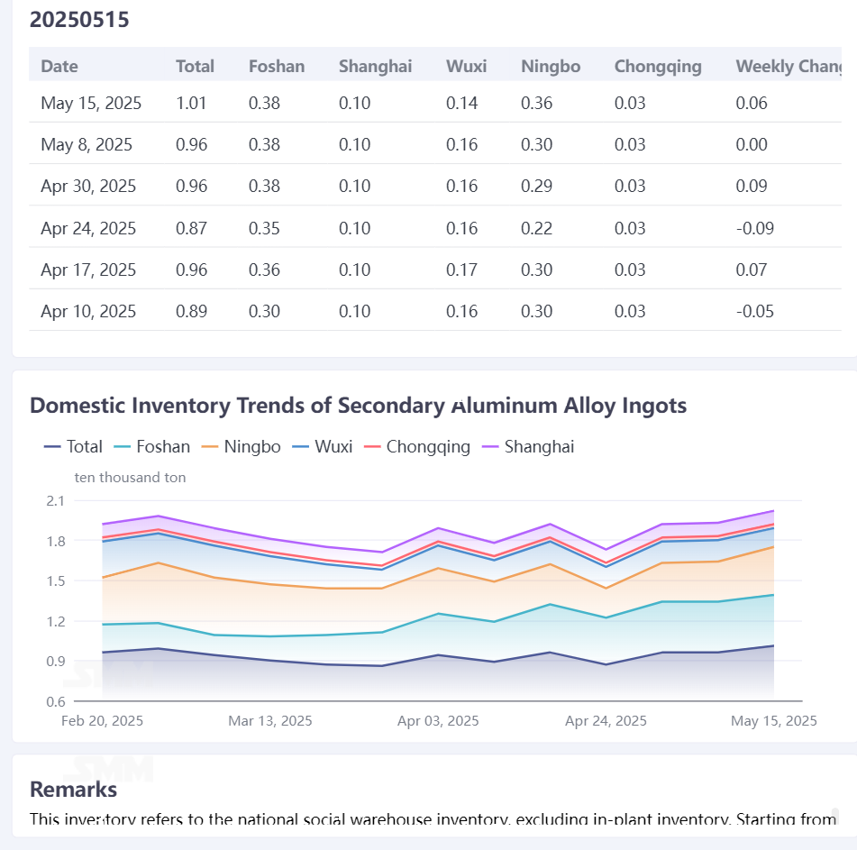 According to SMM statistics, on May 15, the social inventory of secondary aluminum alloy ingots in major domestic consumption areas was 10,134 mt, an increase of 554 mt from last Thursday. 