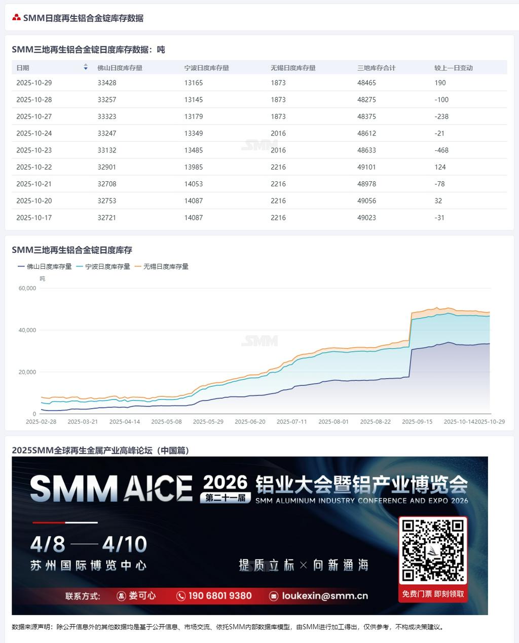 【SMM铝快讯】据SMM统计，10月29日佛山、宁波、无锡三地再生铝合金锭日度社会库存共计48465吨，较前一交易日增加190吨，较上周三（10月22日）减少637吨。（库存数据已于 9:00 在数据终端完成更新）
