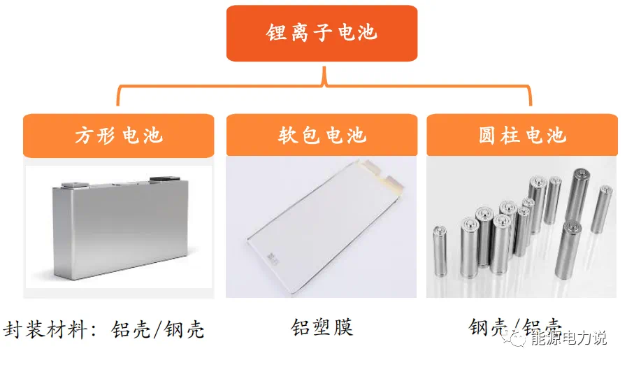 锂离子电池是以锂为能量载体的二次电池，按正极材料不同分为磷酸铁锂电池和三元锂电池，按封装工艺不同分为方形电池、软包电池和圆柱电池。磷酸铁锂材料生产资源丰富，成本、循环寿命和热稳定性优于三元材料，适合于商用车、中低端乘用车、储能等领域；三元锂电池理论比容量（能量密度）比磷酸铁锂高60%，充电倍率更高，低温性能好，适合于中高端乘用车等领域。方形电池封装可靠度较高、结构简单、单体能量密度较高、系统成组效率较高、稳定性相对较好；软包电池能量密度较高，电池内组小、循环寿命长；圆柱电池硬壳封装可靠度较高，电池一致性较高，工艺成熟，成本较低，电池产品良率、散热性能较好。