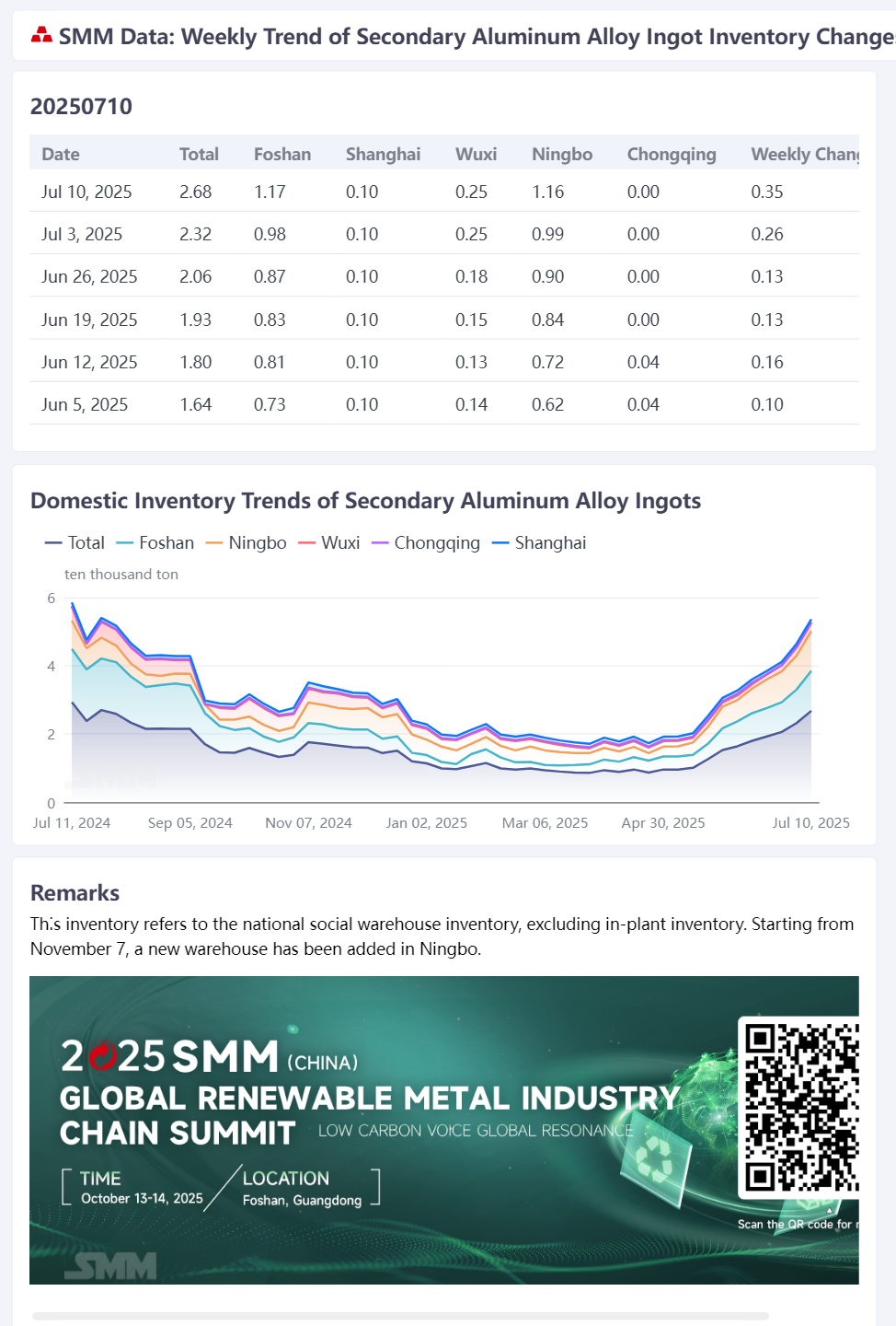 According to SMM statistics, on July 10, the social inventory of secondary aluminum alloy ingots in major domestic consumption areas stood at 26,766 mt, an increase of 3,534 mt WoW. Among them, Foshan region saw an increase of 1,896 mt, and Ningbo region saw an increase of 1,688 mt, contributing the most to the overall increase. 