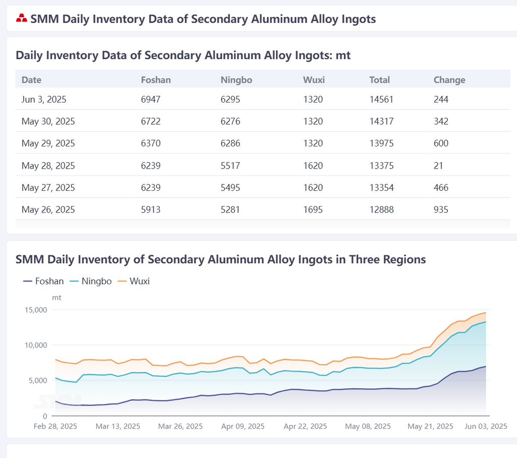 According to SMM statistics, the total social inventory of secondary aluminum alloy ingots in Foshan, Ningbo, and Wuxi on June 3 was 14,561 mt, an increase of 244 mt from the previous trading day. 