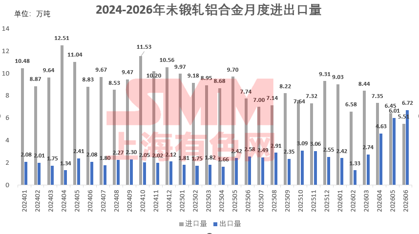 【SMM铝快讯】海关数据显示，2026年6月我国未锻轧铝合金（HS 76012000）进出口走势分化明显。进口端持续承压，6月进口量5.51万吨，同比、环比分别下降28.9%和14.7%；上半年累计进口43.35万吨，同比降幅达20.0%。出口端则表现亮眼，6月出口量6.72万吨，同比激增160.6%，环比增长11.7%，刷新单月出口纪录；1-6月累计出口23.85万吨，同比增幅达98.3%。受进口持续收缩、出口快速增长带动，2026年6月未锻轧铝合金贸易再度转为净出口格局。