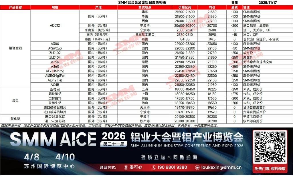【SMM再生铝合金日评】盘面上，铸造铝合金期货主力合约2601开盘于20995元/吨，盘面延续弱势整理，最低位至20880元/吨，收报于20990元/吨，较前收105元/吨，跌幅0.50%。成交量6613、持仓量13699，多头减仓为主。近期铝合金合约整体偏震荡回调，需关注20800元/吨支撑有效性。现货方面，今日铝价呈现大幅回调，SMM A00铝现货价格下跌280元/吨至21,920元/吨；再生铝市场方面，ADC12价格同步下调100元/吨至21,550元/吨。今日再生铝企业调价态度谨慎，多数企业选择随行就市下调报价100元/吨，少数企业仍持看多心态，暂时维持报价稳定。
