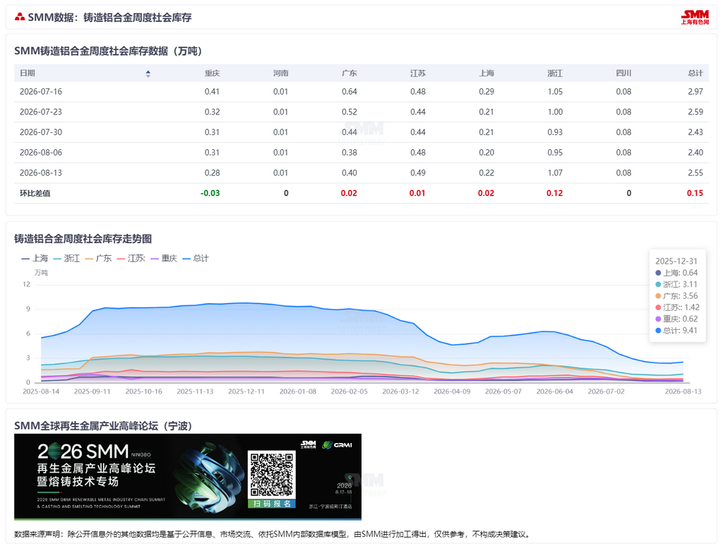 【SMM铝合金快讯】本周国内铸造铝合金锭社会库存升至2.55万吨，环比增加0.15万吨，结束连续十周去库，转为累库。当前仍处高温淡季，下游需求偏弱，市场出货不畅；同时周内基差走弱、期货维持升水状态，期现商逢低接货积极性提升，带动入库量增加。在需求尚未明显恢复、期现采购阶段性增加的情况下，预计短期社会库存仍有一定累库压力，后续库存延续小幅回升。