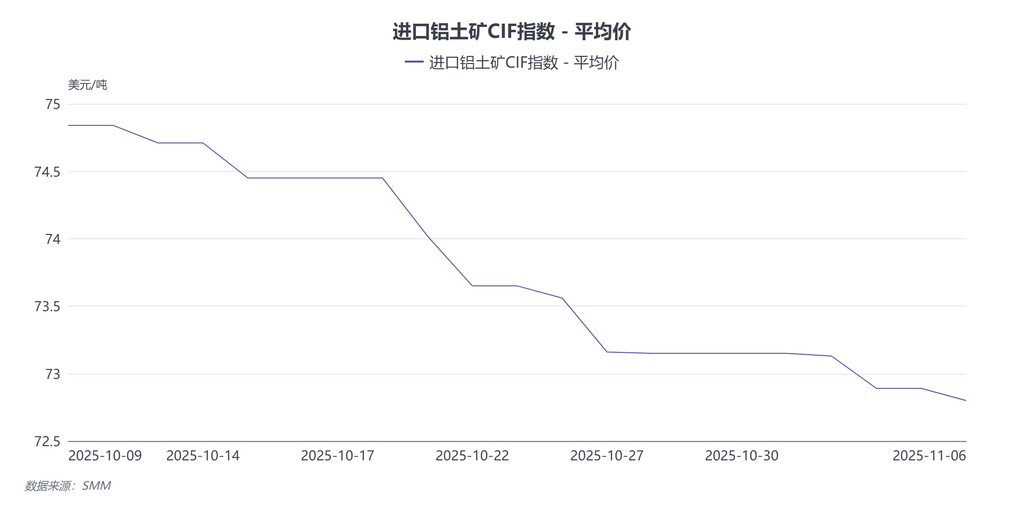 【SMM铝快讯】矿石方面:截至11月6日,SMM进口铝土矿指数报美元72.80/吨,较上一交易日下跌0.09美元/吨,据SMM调研,当前几内亚45/3品位的铝土矿成交均价较前期小幅上升至47美元/吨,但当前油费下调,几内亚铝土矿CIF价格暂时持平,SMM将持续关注几内亚铝土矿FOB价格变化;SMM几内亚铝土矿CIF均价报71美元/吨,与上一交易日持平;SMM澳洲低温铝土矿CIF均价报69美元/吨,与上一交易日持平;SMM澳洲高温铝土矿CIF均价报60美元/吨,与上一交易日持平;马来西亚铝土矿CIF均价报50.5美元/吨,与上一交易日持平/吨,马来西亚铝土矿CIF(水洗)均价报63美元/吨,与上一交易日持平/吨;加纳铝土矿CIF价格报81.5美元/吨,与上一交易日持平。