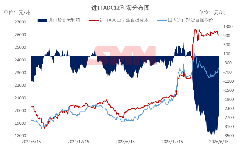 【SMM铝快讯】当前海外ADC12报价回落至3350-3410美元/吨，同时国内价格走强，内外倒挂格局有所缓解。单吨即时亏损由此前的3000元以上收窄至2500元附近，但倒挂幅度依然较深，进口窗口仍处于关闭状态。预计短期内海外ADC12价格仍有下行空间，而国内价格将维持偏强运行，倒挂程度有望继续收窄，但距离进口窗口重新打开仍有较大差距。