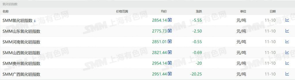 【SMM铝快讯】现货价格：截至2025年11月10日，SMM氧化铝指数报2854.14元/吨，环比下跌5.56元/吨；SMM山东氧化铝指数报2775.73元/吨，环比下跌2.50元/吨；SMM河南氧化铝指数报2851.01元/吨，环比下跌0.55元/吨；SMM山西氧化铝指数报2821.44元/吨，环比下跌0.68元/吨；SMM贵州氧化铝指数报2954.14元/吨，环比下跌20.00元/吨；SMM广西氧化铝指数报2951.44元/吨，环比下跌20.26元/吨。
