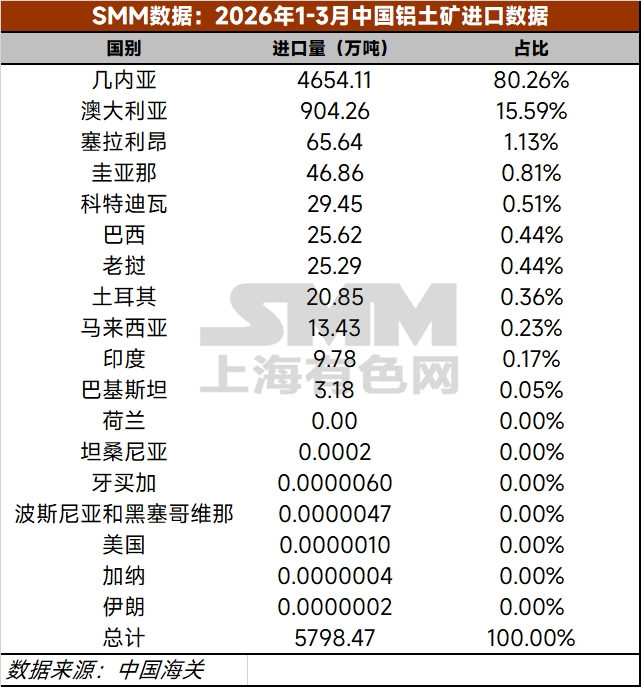【铝快讯-3月铝土矿进口情况】据中国海关总署，2026年3月中国进口铝土矿2178万吨，环比增加28.47%，同比增加32.27%。2026年1-3月，中国累计进口铝土矿5798吨，同比增加23.14%。 2026年3月中国进口几内亚铝土矿1812万吨，环比增加29.59%，同比增加39.39%。2026年1-3月，中国累计进口几内亚铝土矿4654.11万吨，同比增加27.90%。（海关编码：26060000）