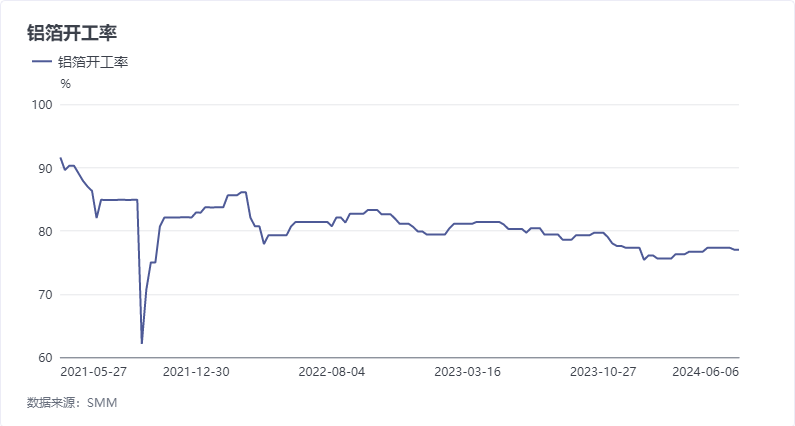 据SMM调研统计，本周铝箔龙头企业开工率稳于77%。本周铝箔市场相对平稳，一方面家用箔、餐盒箔等食品包装用铝箔产品需求仍在缓慢下滑，另一方面空调箔得益于空调出口市场强劲而排产紧张，综合影响下龙头铝箔企业近期现有下调开工率者。短期需重点关注整体需求转淡节奏及全球天气对空调需求带动情况