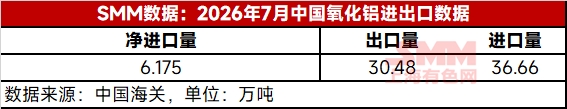 【中国氧化铝进出口】据中国海关，2026年7月中国出口氧化铝30.5万吨，同比增长33.0%；进口氧化铝36.7万吨，同比增加199.3%；7月氧化铝净进口6.2万吨。2026年1-7月，中国累计进口氧化铝264.4万吨，同比增加570.9%；中国累计出口氧化铝191.4万吨，同比增加21.7%；中国累计净进口氧化铝-73.0万吨。（基于8位海关编码：28182000）