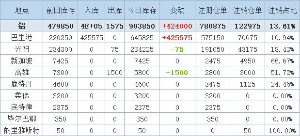【LME铝库存增近一倍，因巴生库存大幅增加】据LME数据显示，5月10日，LME巴生港库存今日增加42.56万吨，库存总量达90.39万吨。