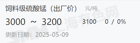 【饲料级硫酸锰（出厂价）价格点已正式上线】
为了更精准有效的反馈国内锰化合物市场的行情变动，更好的服务锰产业链相关客户，增加报价的可参考性，SMM已于5月7日正式上线日度价格点:饲料级硫酸锰（出厂价）。
今日饲料级硫酸锰（出厂价）价格3000-3200元/吨。
饲料级硫酸锰作为重要的微量元素肥料，可用于作基肥、浸种、拌种、追肥及叶面喷洒，能促使作物生长、增加产量。SMM后续也将持续追踪饲料级硫酸锰价格变动情况。