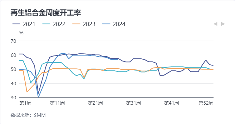 【再生铝合金周度开工率】本周再生铝龙头企业开工率环比持稳在56.9%。7月再生铝市场仍处于传统淡季，周内市场成交低迷，而考虑到高温假等因素影响，企业对于7、8月订单多持悲观预期，将消费回暖寄希望于8月下旬。当前市场供过于求，大厂在长单支撑下勉强维持开工率，中小厂因成本高企、需求不足拖累，产量不断降低。后续行业开工率预计稳中偏弱运行。