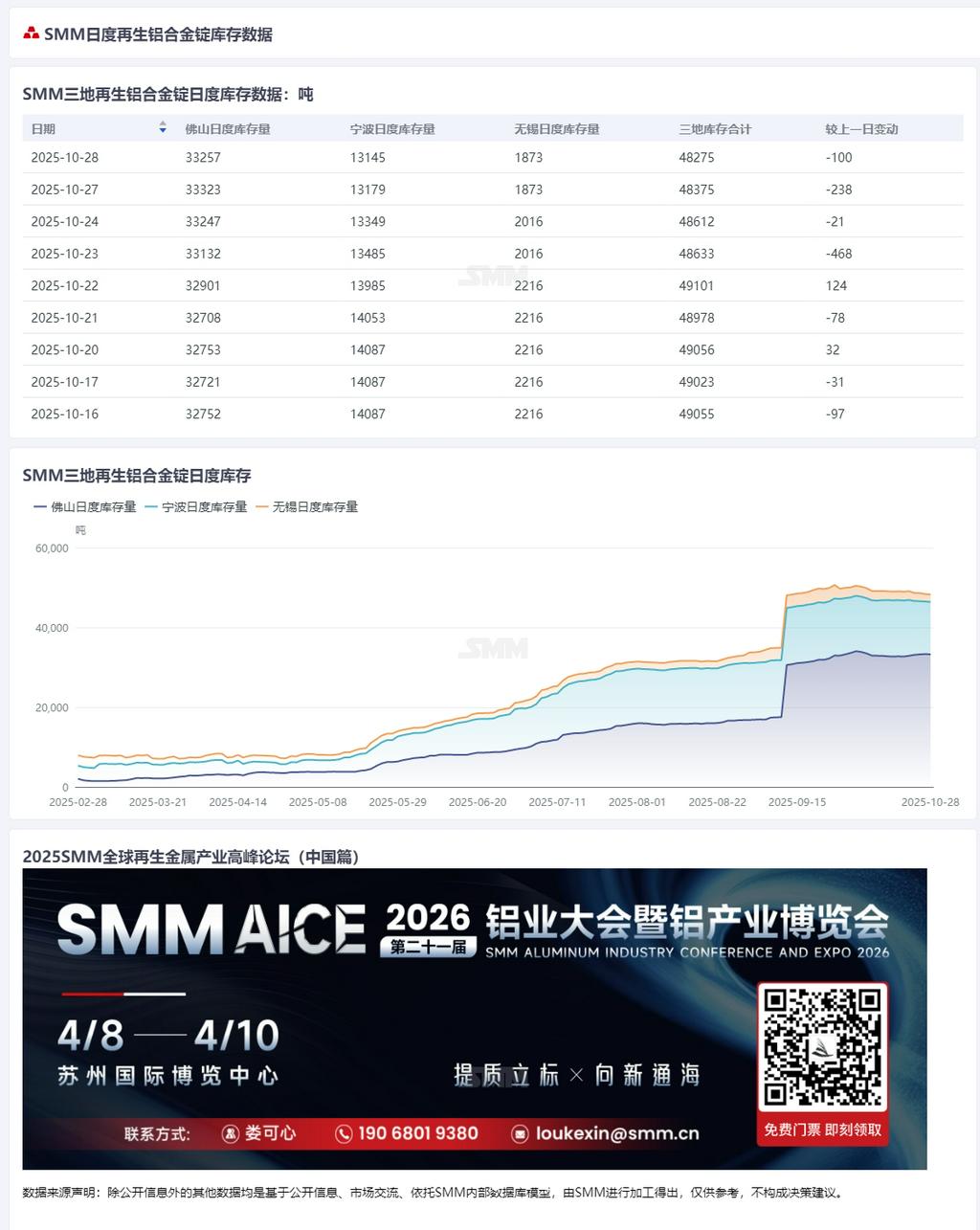 【SMM铝快讯】据SMM统计，10月28日佛山、宁波、无锡三地再生铝合金锭日度社会库存共计48275吨，较前一交易日减少100吨，较上周二（10月21日）减少703吨。（库存数据已于 9:00 在数据终端完成更新）